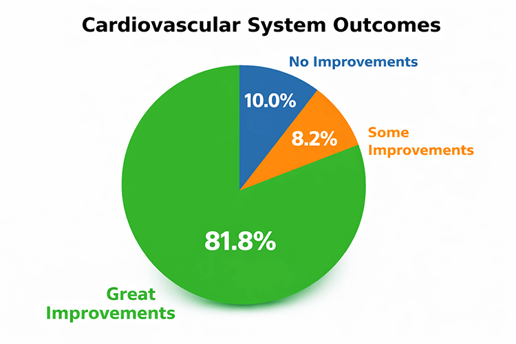 Cardiovascular system effective treatments