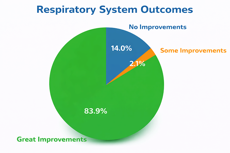 Respiratory system effective treatments